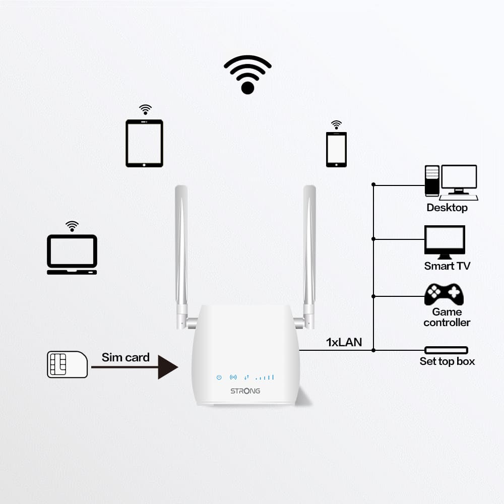 Strong 4GROUTER300M 4G LTE router Mini