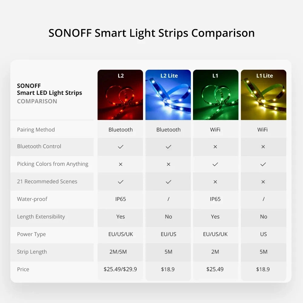 Sonoff L2-5M kit intelligent vandtæt LED-strimmel 5m RGB fjernbetjening Wi-Fi strømforsyning